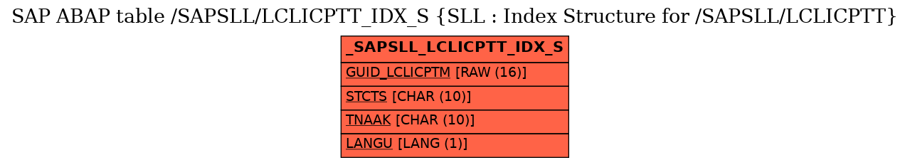E-R Diagram for table /SAPSLL/LCLICPTT_IDX_S (SLL : Index Structure for /SAPSLL/LCLICPTT)
