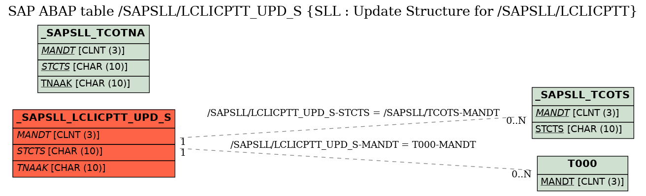 E-R Diagram for table /SAPSLL/LCLICPTT_UPD_S (SLL : Update Structure for /SAPSLL/LCLICPTT)
