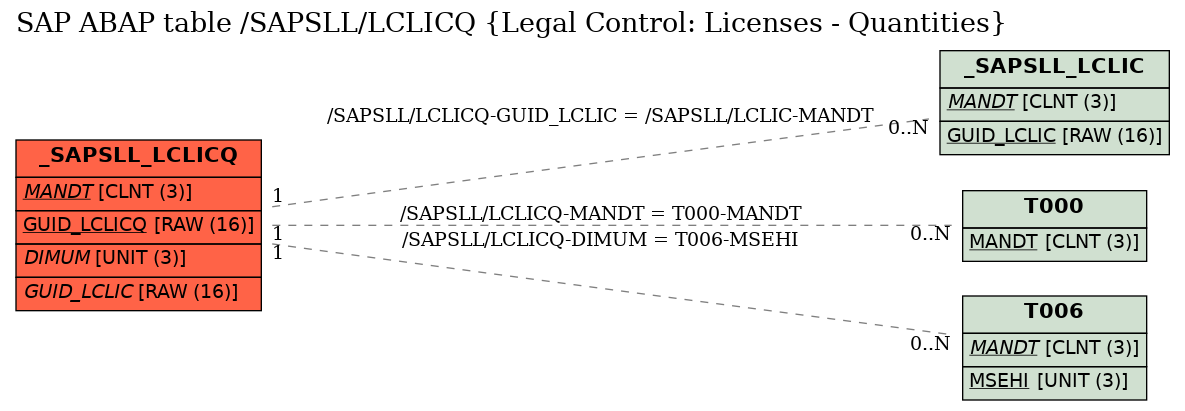 E-R Diagram for table /SAPSLL/LCLICQ (Legal Control: Licenses - Quantities)