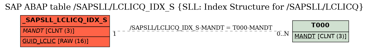 E-R Diagram for table /SAPSLL/LCLICQ_IDX_S (SLL: Index Structure for /SAPSLL/LCLICQ)