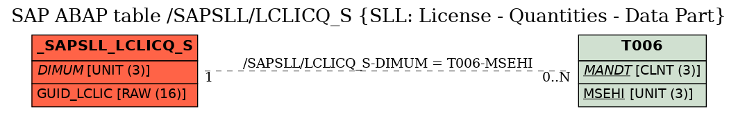 E-R Diagram for table /SAPSLL/LCLICQ_S (SLL: License - Quantities - Data Part)