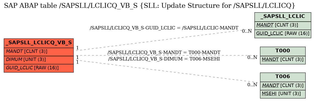 E-R Diagram for table /SAPSLL/LCLICQ_VB_S (SLL: Update Structure for /SAPSLL/LCLICQ)