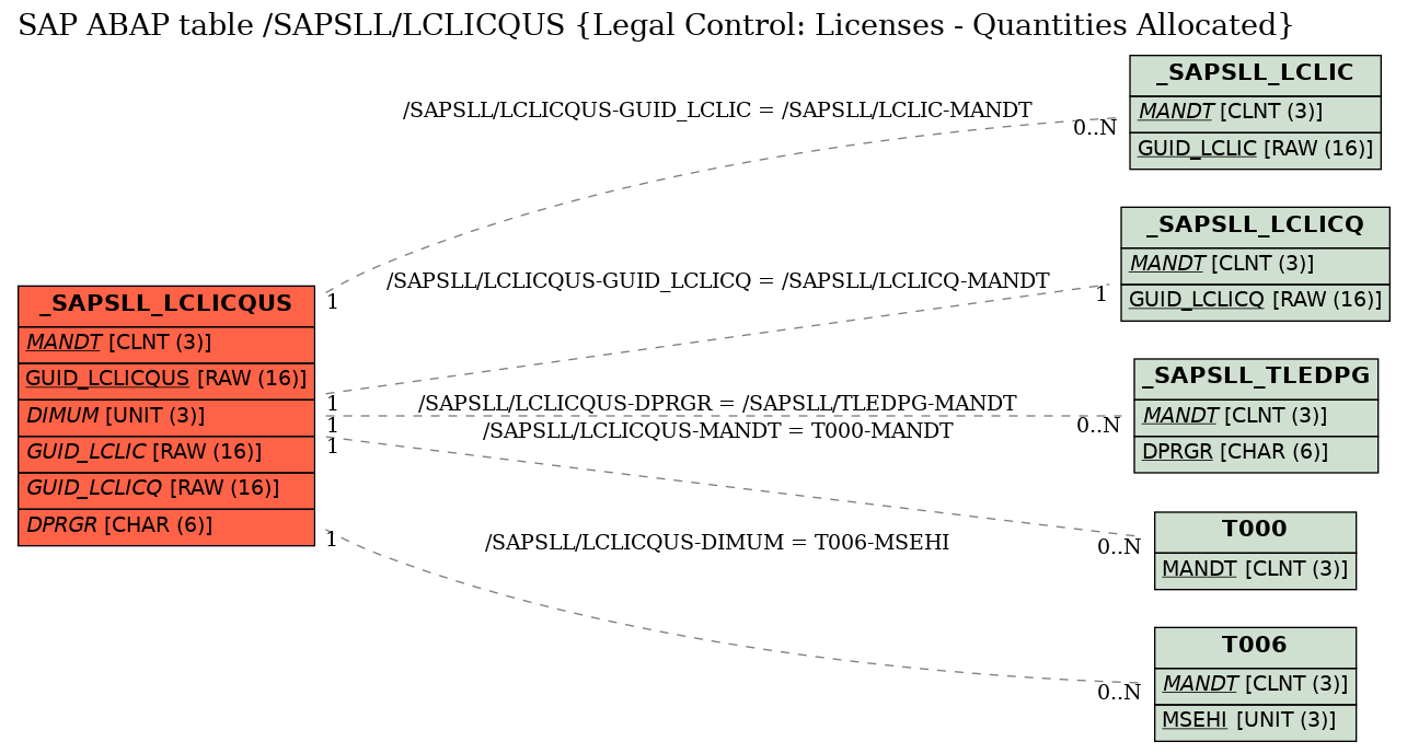 E-R Diagram for table /SAPSLL/LCLICQUS (Legal Control: Licenses - Quantities Allocated)