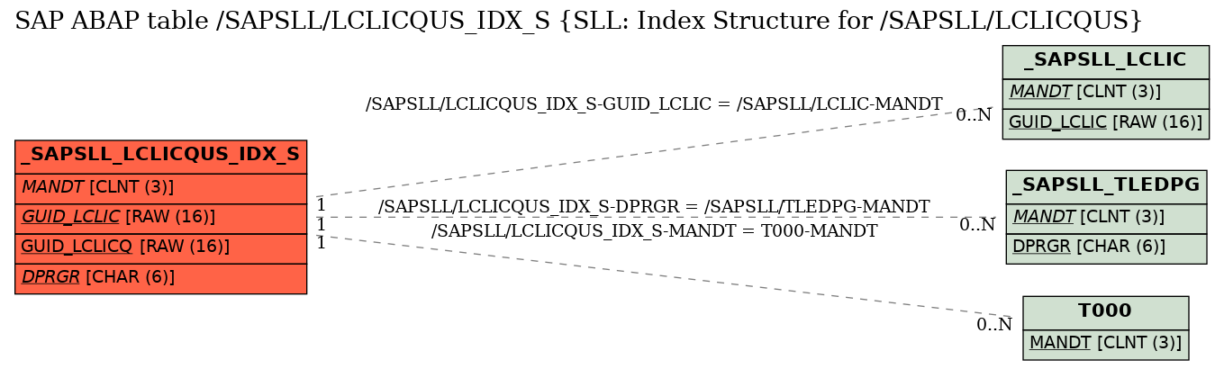 E-R Diagram for table /SAPSLL/LCLICQUS_IDX_S (SLL: Index Structure for /SAPSLL/LCLICQUS)