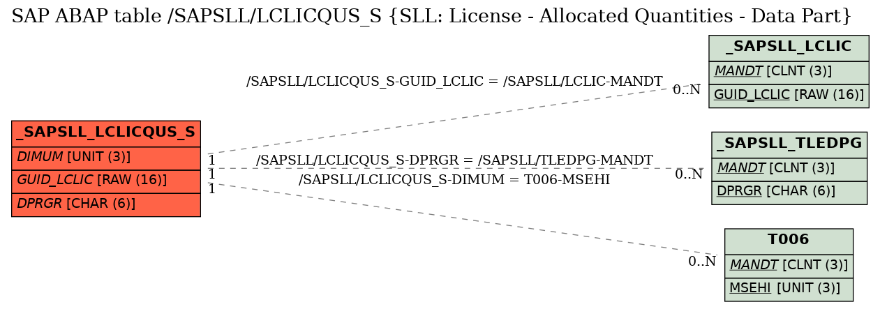 E-R Diagram for table /SAPSLL/LCLICQUS_S (SLL: License - Allocated Quantities - Data Part)