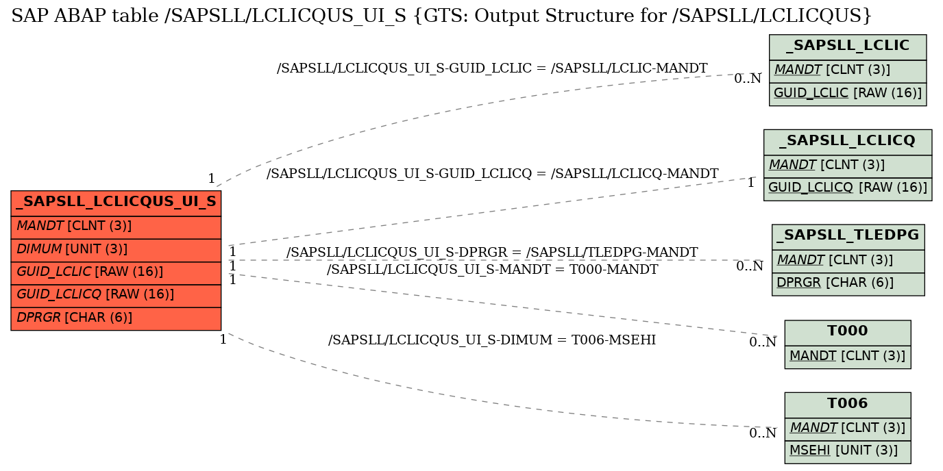 E-R Diagram for table /SAPSLL/LCLICQUS_UI_S (GTS: Output Structure for /SAPSLL/LCLICQUS)