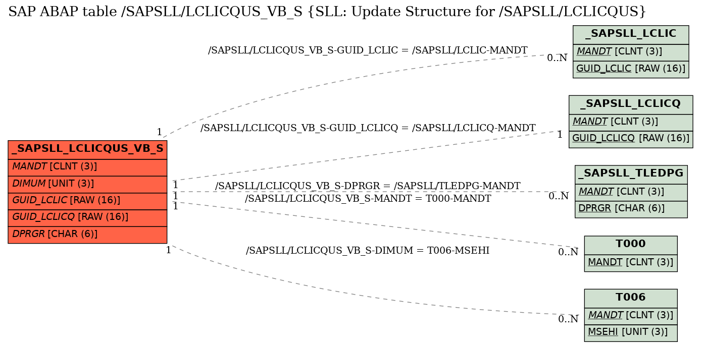 E-R Diagram for table /SAPSLL/LCLICQUS_VB_S (SLL: Update Structure for /SAPSLL/LCLICQUS)