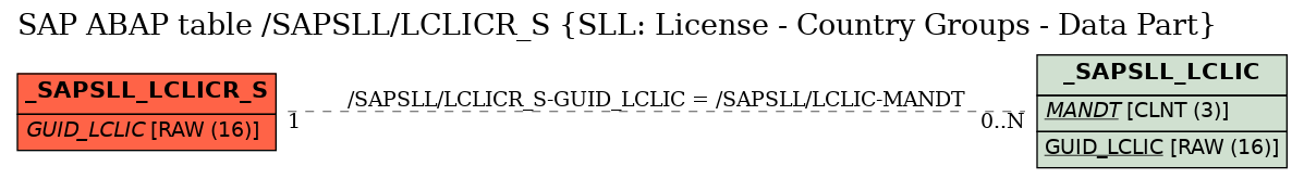 E-R Diagram for table /SAPSLL/LCLICR_S (SLL: License - Country Groups - Data Part)