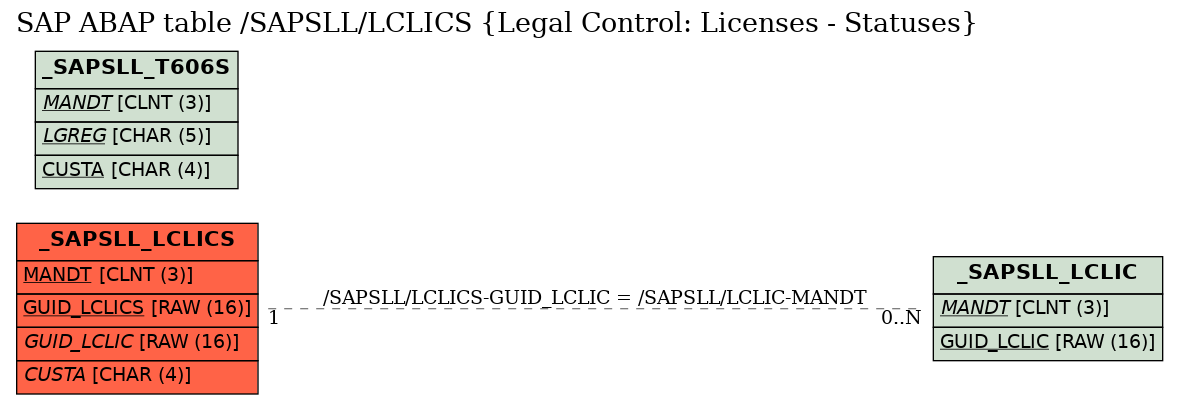E-R Diagram for table /SAPSLL/LCLICS (Legal Control: Licenses - Statuses)