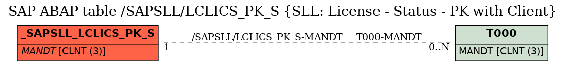 E-R Diagram for table /SAPSLL/LCLICS_PK_S (SLL: License - Status - PK with Client)