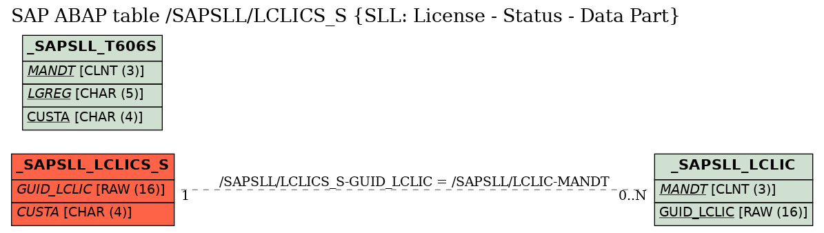 E-R Diagram for table /SAPSLL/LCLICS_S (SLL: License - Status - Data Part)