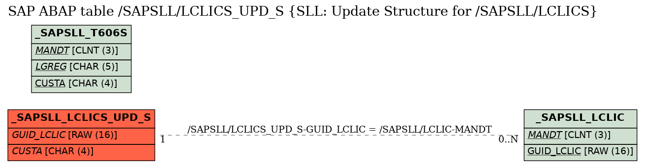 E-R Diagram for table /SAPSLL/LCLICS_UPD_S (SLL: Update Structure for /SAPSLL/LCLICS)