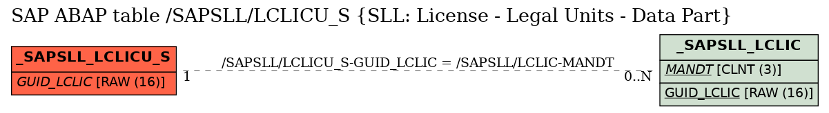 E-R Diagram for table /SAPSLL/LCLICU_S (SLL: License - Legal Units - Data Part)