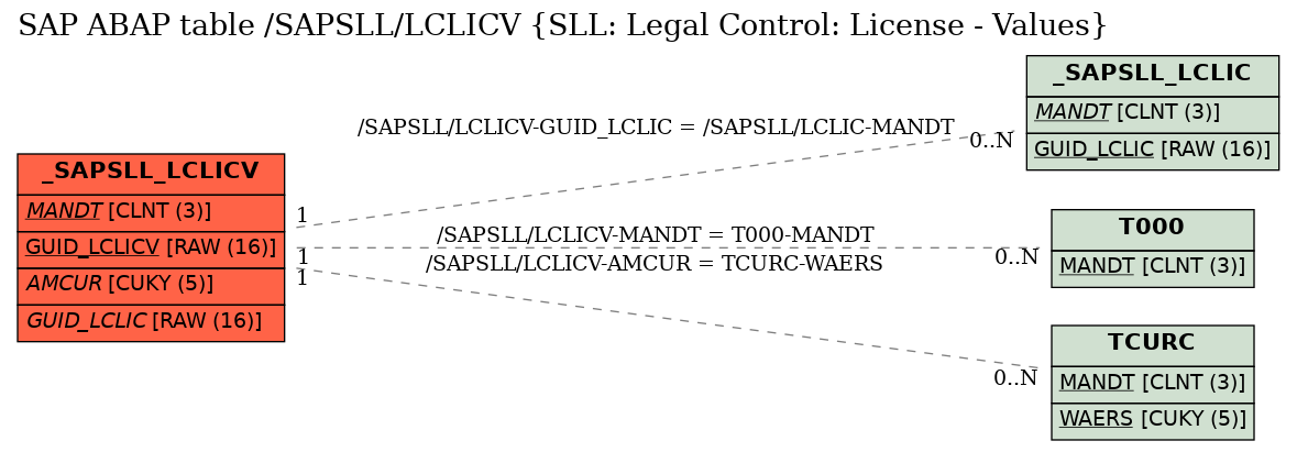 E-R Diagram for table /SAPSLL/LCLICV (SLL: Legal Control: License - Values)