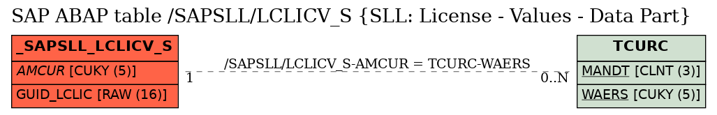 E-R Diagram for table /SAPSLL/LCLICV_S (SLL: License - Values - Data Part)