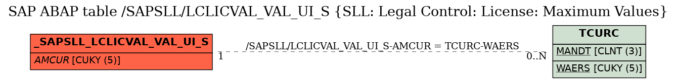 E-R Diagram for table /SAPSLL/LCLICVAL_VAL_UI_S (SLL: Legal Control: License: Maximum Values)