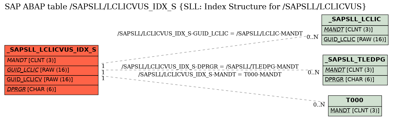 E-R Diagram for table /SAPSLL/LCLICVUS_IDX_S (SLL: Index Structure for /SAPSLL/LCLICVUS)