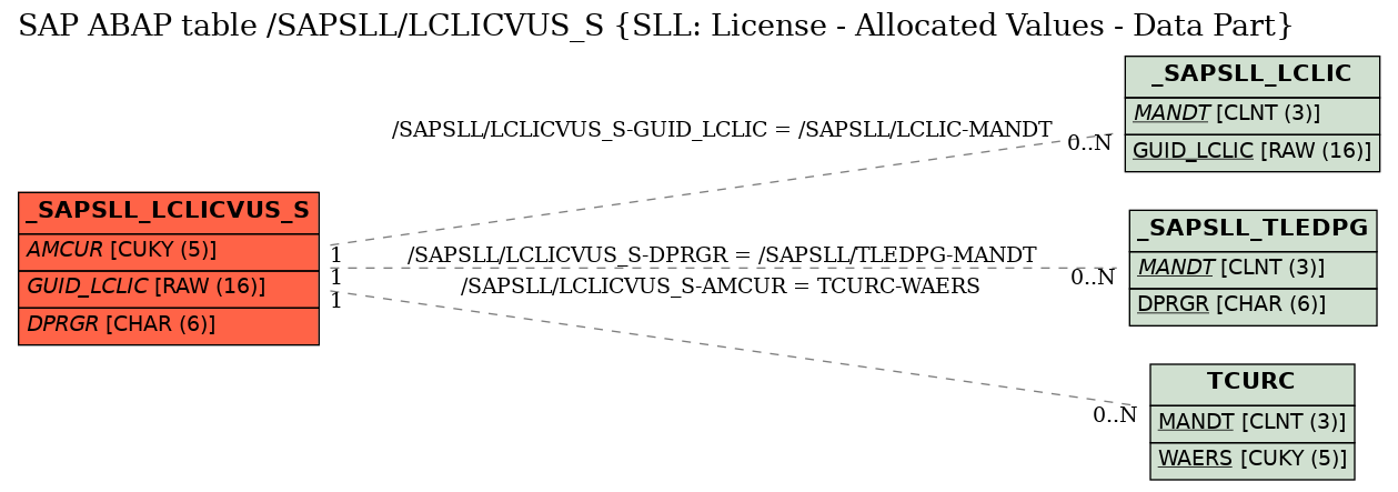 E-R Diagram for table /SAPSLL/LCLICVUS_S (SLL: License - Allocated Values - Data Part)