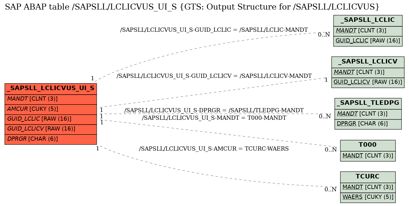 E-R Diagram for table /SAPSLL/LCLICVUS_UI_S (GTS: Output Structure for /SAPSLL/LCLICVUS)