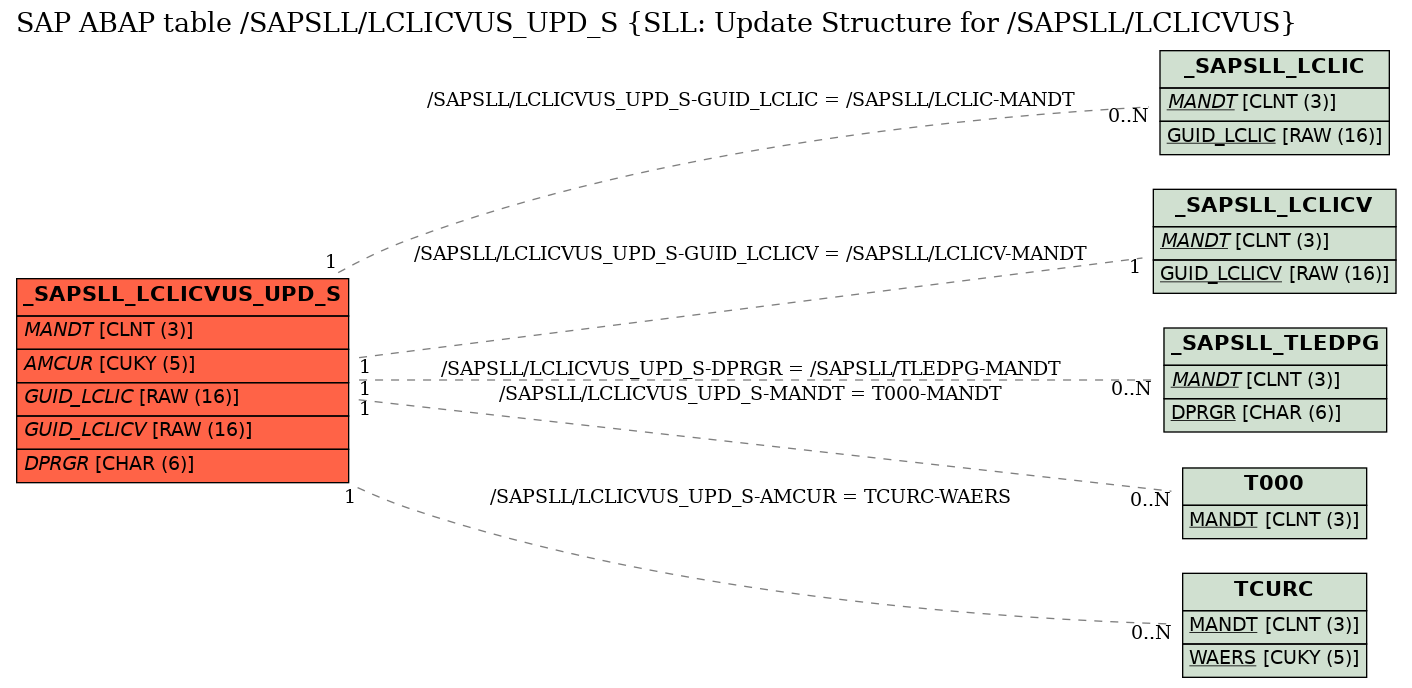E-R Diagram for table /SAPSLL/LCLICVUS_UPD_S (SLL: Update Structure for /SAPSLL/LCLICVUS)