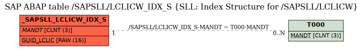 E-R Diagram for table /SAPSLL/LCLICW_IDX_S (SLL: Index Structure for /SAPSLL/LCLICW)