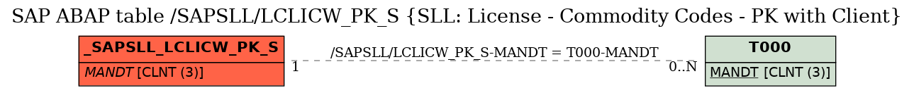 E-R Diagram for table /SAPSLL/LCLICW_PK_S (SLL: License - Commodity Codes - PK with Client)