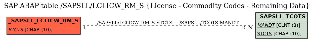 E-R Diagram for table /SAPSLL/LCLICW_RM_S (License - Commodity Codes - Remaining Data)