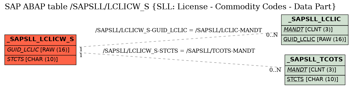 E-R Diagram for table /SAPSLL/LCLICW_S (SLL: License - Commodity Codes - Data Part)