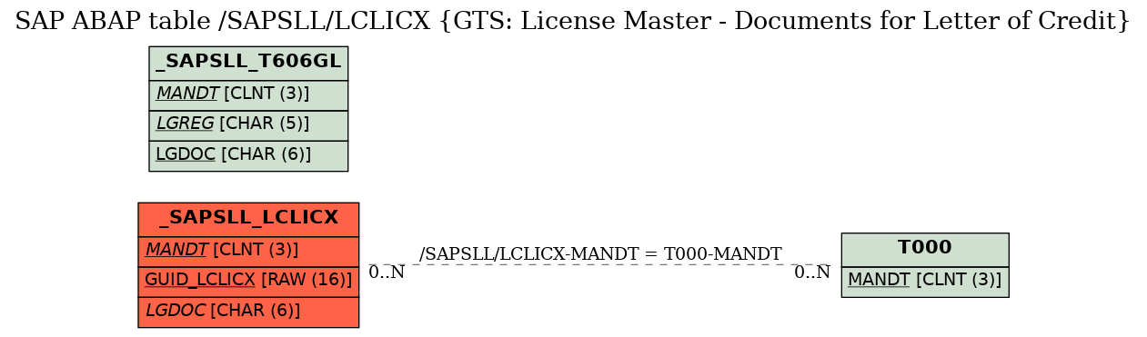 E-R Diagram for table /SAPSLL/LCLICX (GTS: License Master - Documents for Letter of Credit)