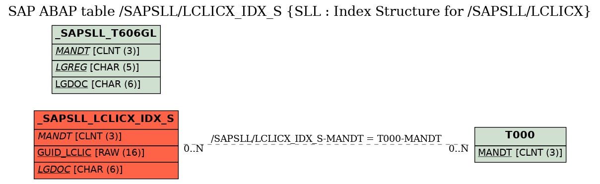 E-R Diagram for table /SAPSLL/LCLICX_IDX_S (SLL : Index Structure for /SAPSLL/LCLICX)