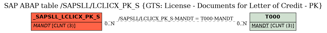 E-R Diagram for table /SAPSLL/LCLICX_PK_S (GTS: License - Documents for Letter of Credit - PK)