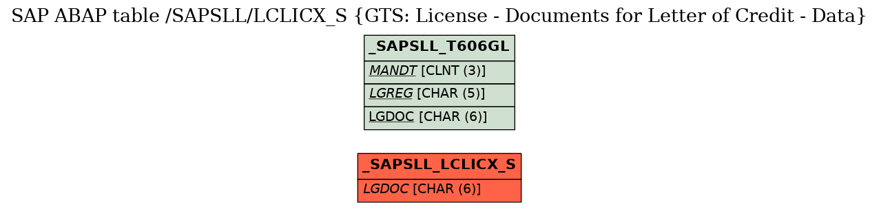 E-R Diagram for table /SAPSLL/LCLICX_S (GTS: License - Documents for Letter of Credit - Data)