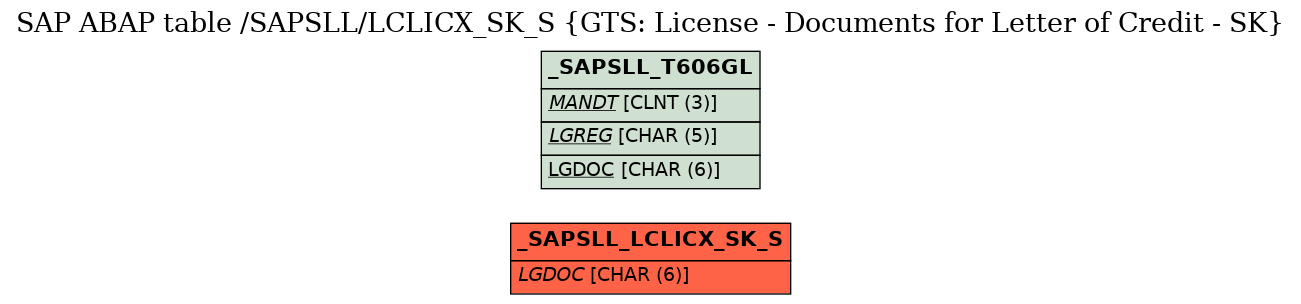 E-R Diagram for table /SAPSLL/LCLICX_SK_S (GTS: License - Documents for Letter of Credit - SK)