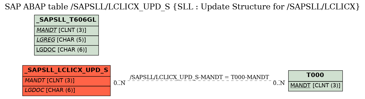 E-R Diagram for table /SAPSLL/LCLICX_UPD_S (SLL : Update Structure for /SAPSLL/LCLICX)