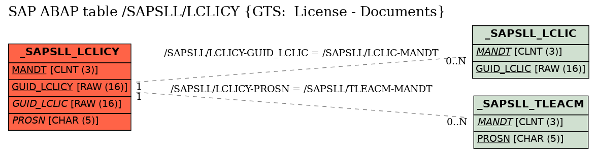 E-R Diagram for table /SAPSLL/LCLICY (GTS:  License - Documents)