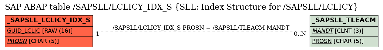 E-R Diagram for table /SAPSLL/LCLICY_IDX_S (SLL: Index Structure for /SAPSLL/LCLICY)