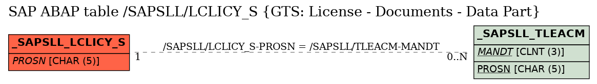 E-R Diagram for table /SAPSLL/LCLICY_S (GTS: License - Documents - Data Part)