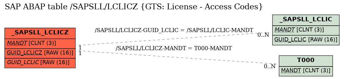 E-R Diagram for table /SAPSLL/LCLICZ (GTS: License - Access Codes)
