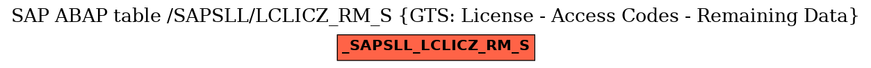 E-R Diagram for table /SAPSLL/LCLICZ_RM_S (GTS: License - Access Codes - Remaining Data)