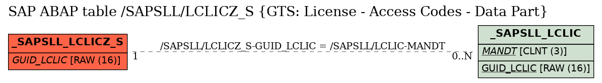 E-R Diagram for table /SAPSLL/LCLICZ_S (GTS: License - Access Codes - Data Part)