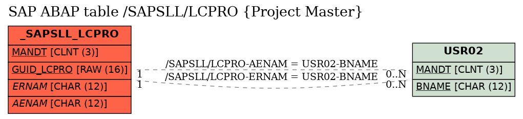 E-R Diagram for table /SAPSLL/LCPRO (Project Master)