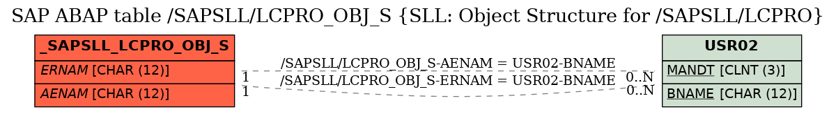 E-R Diagram for table /SAPSLL/LCPRO_OBJ_S (SLL: Object Structure for /SAPSLL/LCPRO)