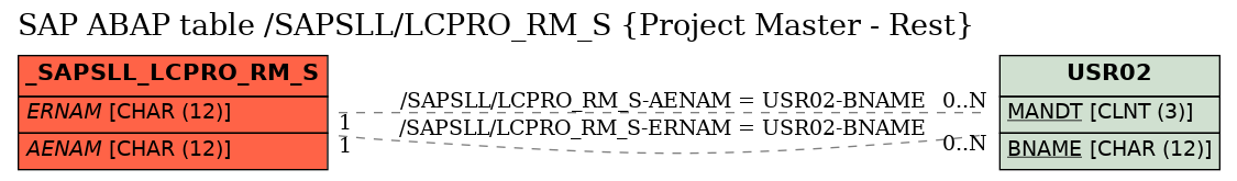 E-R Diagram for table /SAPSLL/LCPRO_RM_S (Project Master - Rest)