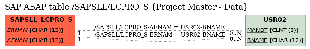 E-R Diagram for table /SAPSLL/LCPRO_S (Project Master - Data)