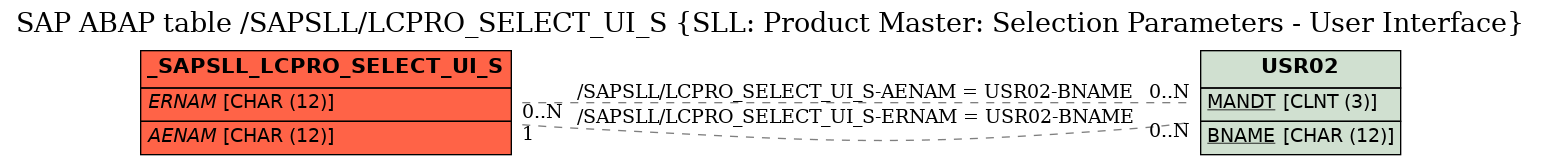 E-R Diagram for table /SAPSLL/LCPRO_SELECT_UI_S (SLL: Product Master: Selection Parameters - User Interface)