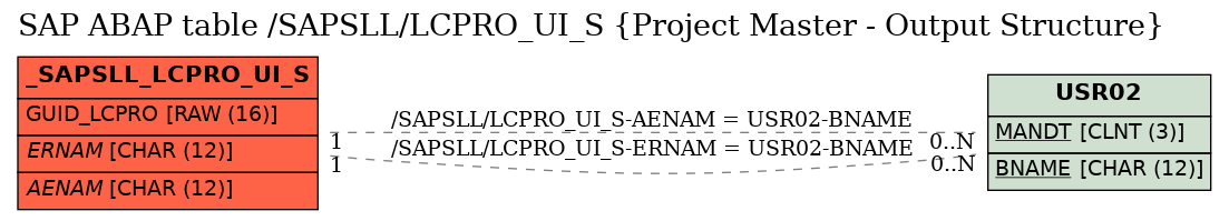 E-R Diagram for table /SAPSLL/LCPRO_UI_S (Project Master - Output Structure)