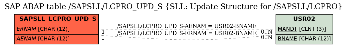 E-R Diagram for table /SAPSLL/LCPRO_UPD_S (SLL: Update Structure for /SAPSLL/LCPRO)