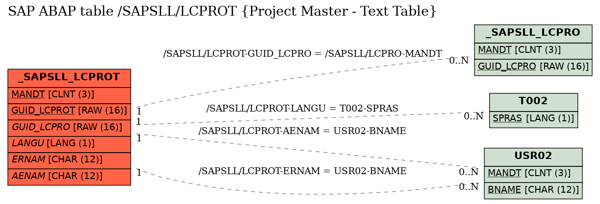 E-R Diagram for table /SAPSLL/LCPROT (Project Master - Text Table)