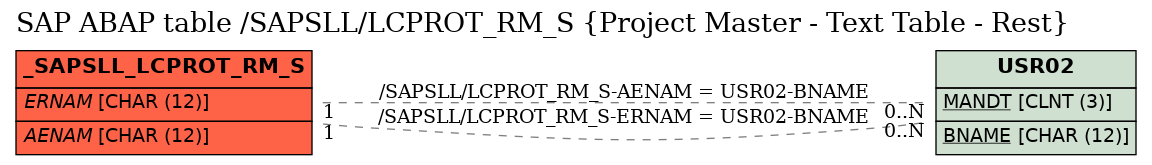 E-R Diagram for table /SAPSLL/LCPROT_RM_S (Project Master - Text Table - Rest)