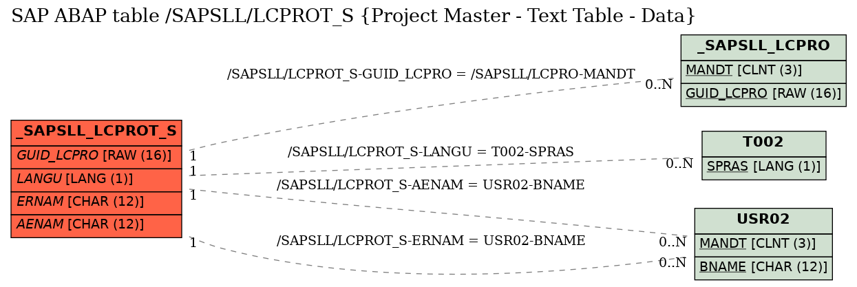 E-R Diagram for table /SAPSLL/LCPROT_S (Project Master - Text Table - Data)